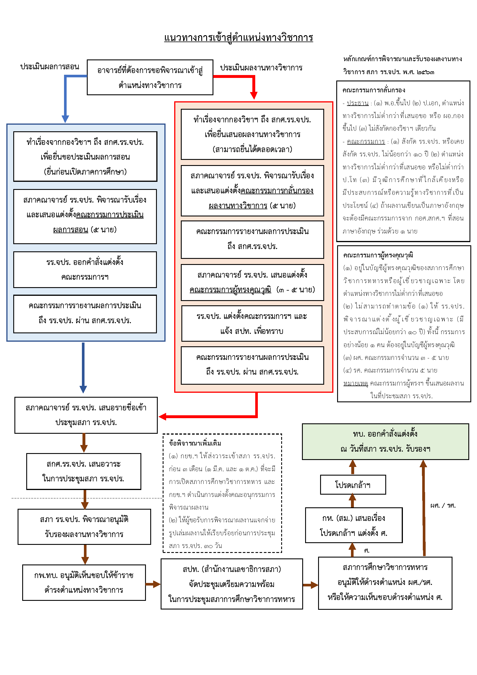 แผนผังแนวทาง ขั้นตอนการดำเนินการขอตำแหน่งทางวิชาการ – สภาคณาจารย์ รร.จปร.